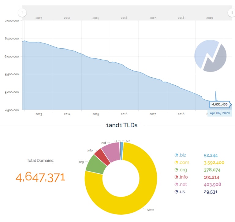 1&1 IONOS Website Hosted Stats & TLDs