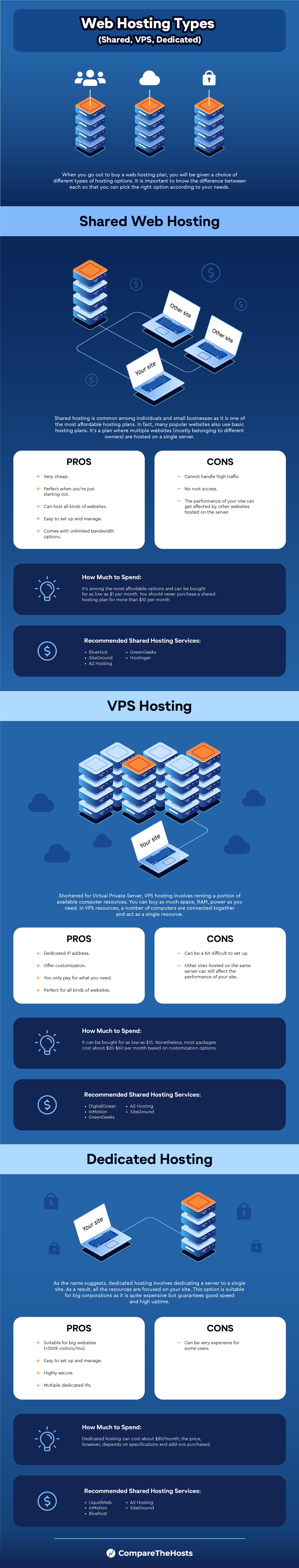 web hosting types infographic