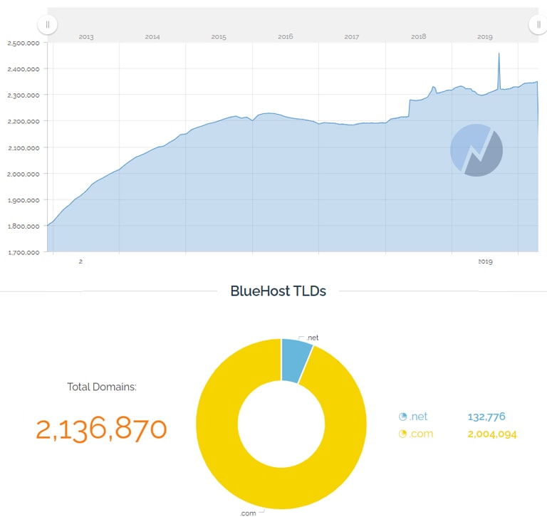 Bluehost Website Hosted Stats TLDs