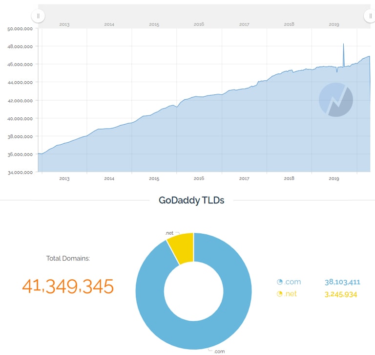 Godaddy Website Hosted Stats & TLDs