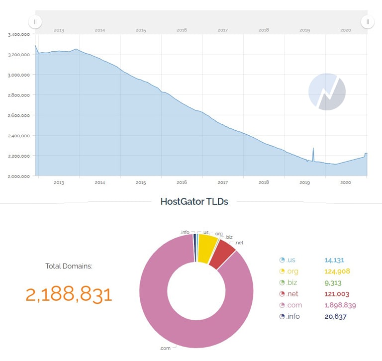 HostGator Website Hosted Stats TLDs