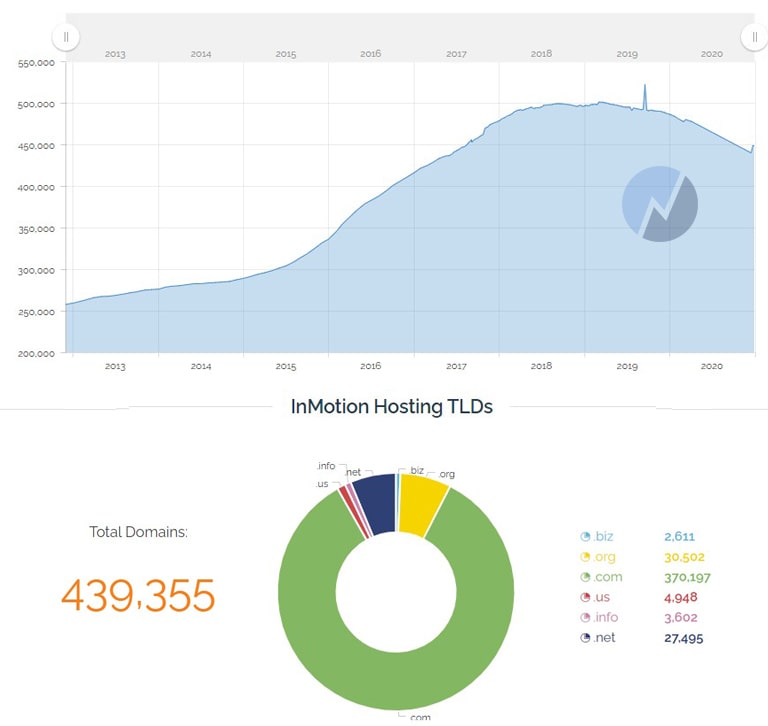 Inmotion Website Hosted Stats TLDs